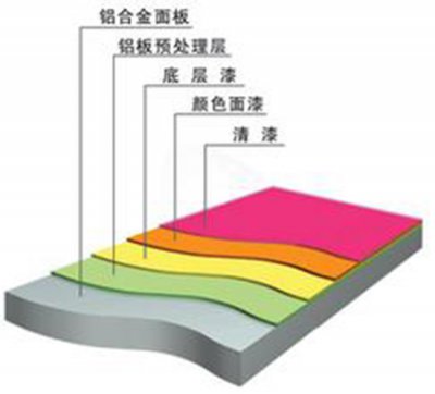 鋁單板噴涂工藝的注意事項？